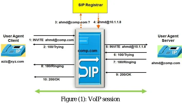 Figure (1): VoIP session  