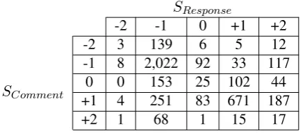 Table 1: Comment-response sentiment label con-fusion matrix.