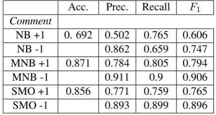 Table 2: Baseline for sentiment classiﬁcation (+1= positive -1 = negative)