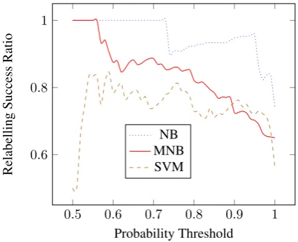 Figure 1: Accuracy comparison graphs for our recalibration methods: (a) conﬁdence threshold (b) simi-larity threshold (c) conﬁdence threshold where Pr ( R ) >Pr ( A) .