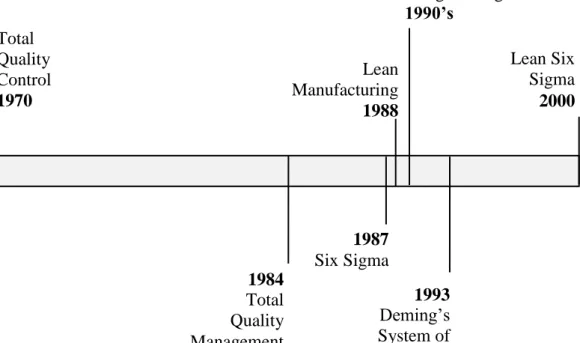 Figure 2.2 Historical timeline on origin of various management systems 
