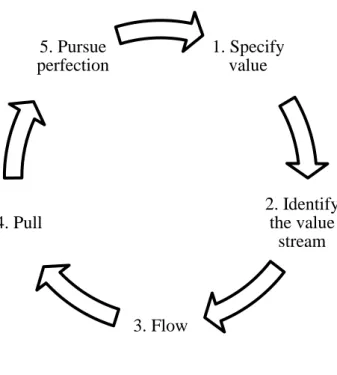 Figure 2.4 Five principles of Lean Manufacturing 