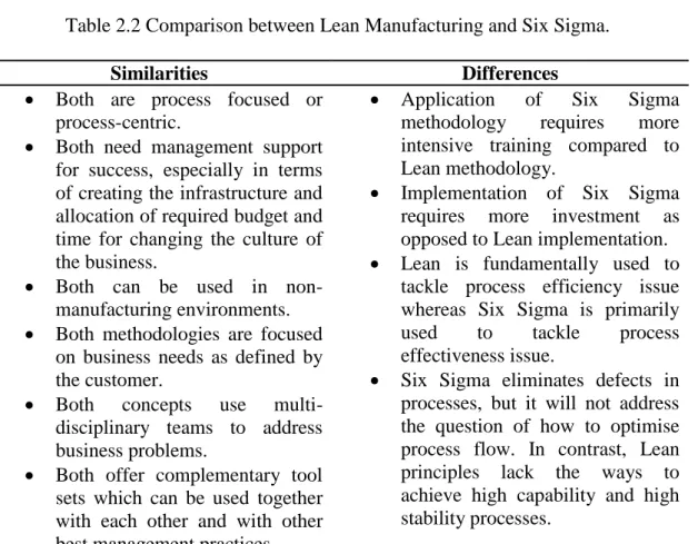 Table 2.2 Comparison between Lean Manufacturing and Six Sigma. 