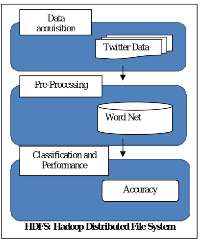 Fig. 2 Classification Framework   