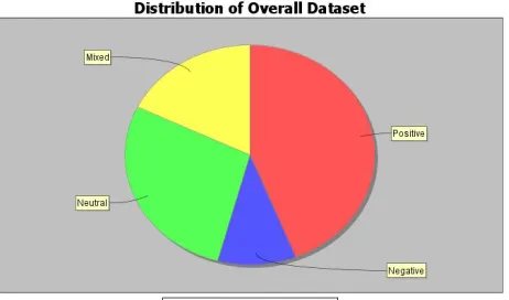 Fig. 5 Distribution of overall dataset tweets 