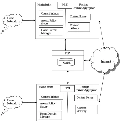 Figure 2: Media Cloud architecture. The figure shows two functional modules, the Media Indexer and the Foreign  Content Aggregator