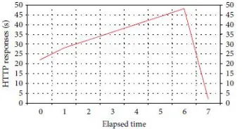 Figure  8: The three parties authenticate Http Response Time. 
