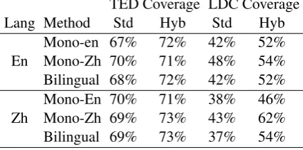 Figure 3 shows our MT results using both