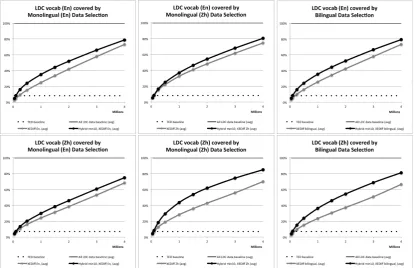 Figure 1: Percentage of TED vocabulary covered vs. number of selected sentences by method.