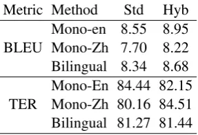 Figure 3: SMT system scores on the TED Zh-En test2010 set vs. number of selected sentences bymethod.