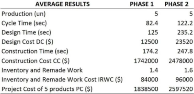 Table 6: Average Results of Simulation 2