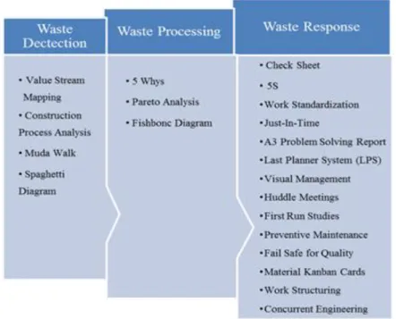 Figure 1: Waste Management Framework  