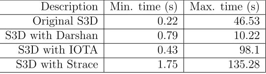 Table 1.1: Variation in checkpoint I/O completion time of S3D