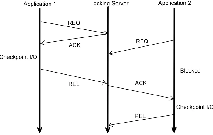 Figure 3.4: Timing diagram of interaction between applications and locking server