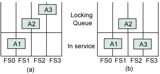 Figure 3.5: Locking with and without order preservation on parallel ﬁle system