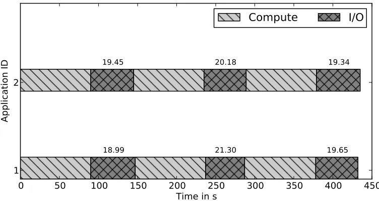 Figure 4.1: Timeline graph of identical workloads without I/O coordination