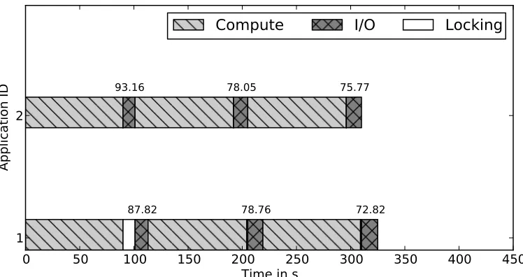 Table 4.1: IOR conﬁguration of applications