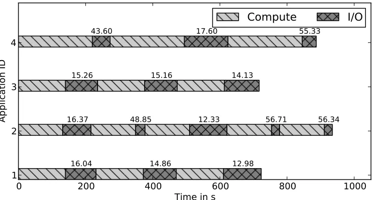 Figure 4.4: Timeline graph of mixed workloads without I/O coordination