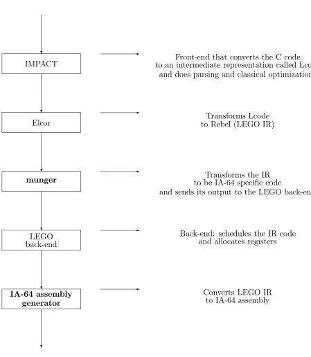 Figure 1.1: The phases in the process of IA-64 code generation