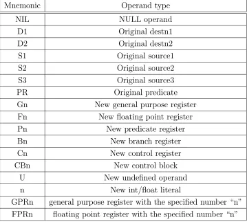 Table 4.1: Set of mnemonics used for creating operands.