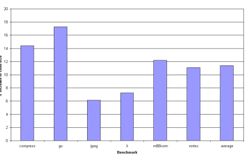 Figure 5.1: Percent increase in code size in the SPEC95 benchmarks.