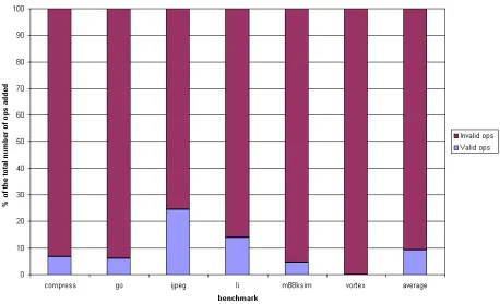 Figure 5.2: Distribution of added instructions in the SPEC95 benchmarks due tomapping rules and other reasons