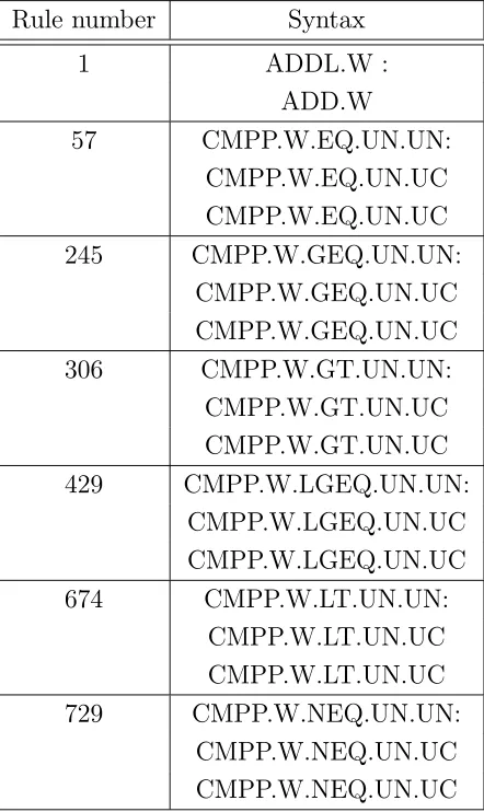 Table 5.1: Rule syntax corresponding to the rule numbers shown in Figs.5.4-5.9.