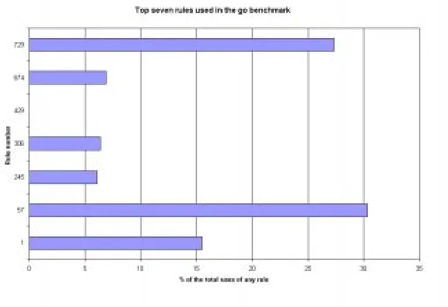 Figure 5.4: Top seven rules used by the compress benchmark