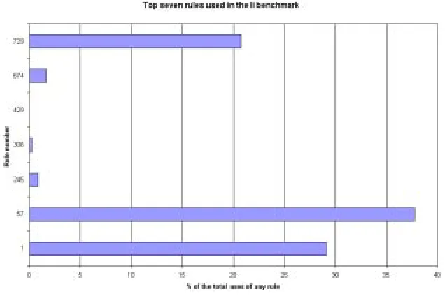 Figure 5.6: Top seven rules used by the ijpeg benchmark