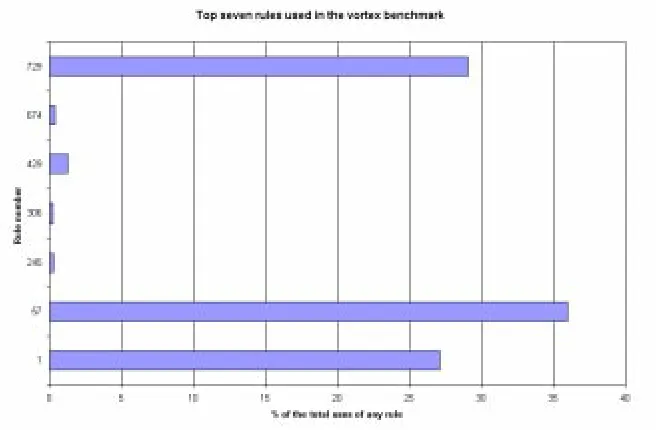 Figure 5.8: Top seven rules used by the m88ksim benchmark