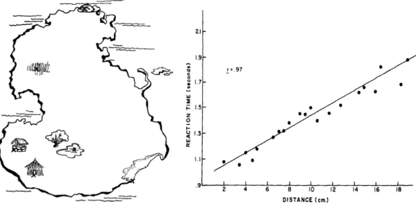 Figure 1.  How far from the hut to the well? Example map (left) and results (right) from Kosslyn,  Ball, &amp; Reiser (1978)