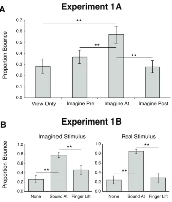 Figure 4.  Visual Bounce-Illusion from imagining sounds. The results from Experiment 1A (A)  and Experiment 1B (B) from Study I