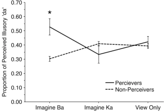 Figure 6.  What I imagine hearing can change what I think you said. Auditory imagery of /ba/ 