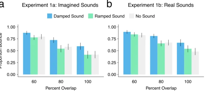 Figure 7.   What one imagines hearing changes what one sees. The results from Experiment  1a (a) and Experiment 1b (b) on the perceived bounce of two passing objects as a function of  the type of sound imagined (i.e., damped, ramped, or none), or real soun