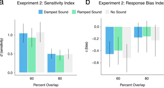 Figure 9.  What one imagines does not alter one’s attention nor how one responds, generally