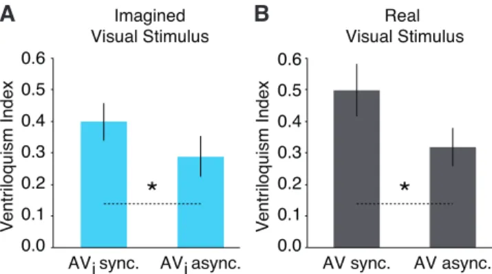 Figure 10.   What one imagines seeing in the scanner changes where one hears sounds in the  scanner