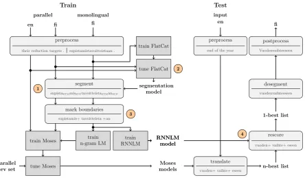 Figure 1: A pipeline overview of training and testing of the system. Main contributions arehilighted with numbers 1-4.