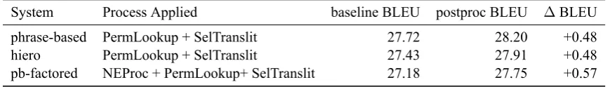 Table 2: NE post-processing improvement measured in uncased BLEU
