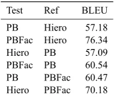 Table 4: Submission system similarity measuredin uncased BLEU