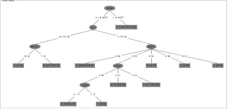 Figure 2. Obtained decision tree model.   