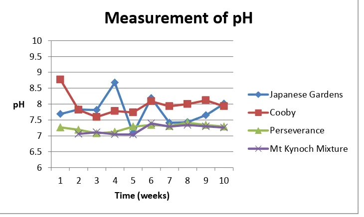 Figure 4-1  pH measurements for the four water sources over the monitoring period  