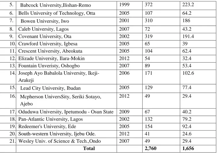 Table  1.2  Knowledge  of  Academic  Staff  on  the  Use  of  Electronic  Databases  in  Private  universities in South-West, Nigeria (N=657) 