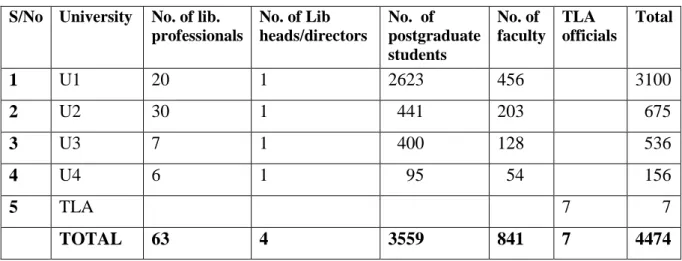 Table 4.1: Relative distribution of populations  S/No  University  No. of lib. 