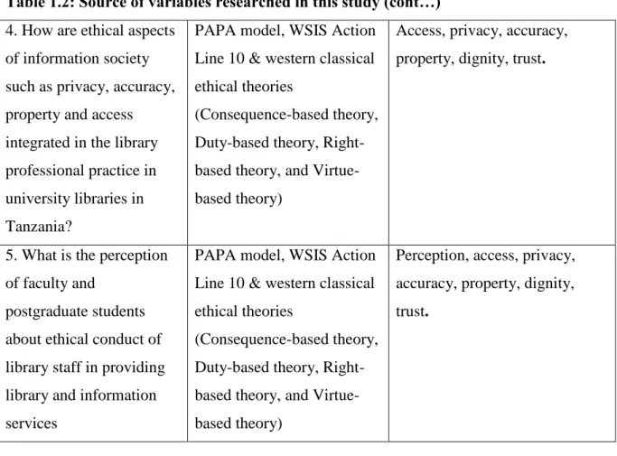 Table 1.2: Source of variables researched in this study (cont…)  4. How are ethical aspects 