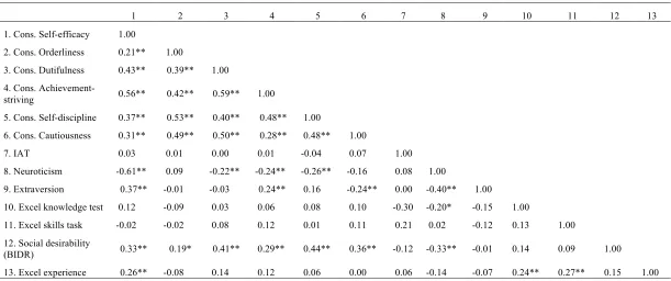 Table 2 Correlations Among Study Variables 