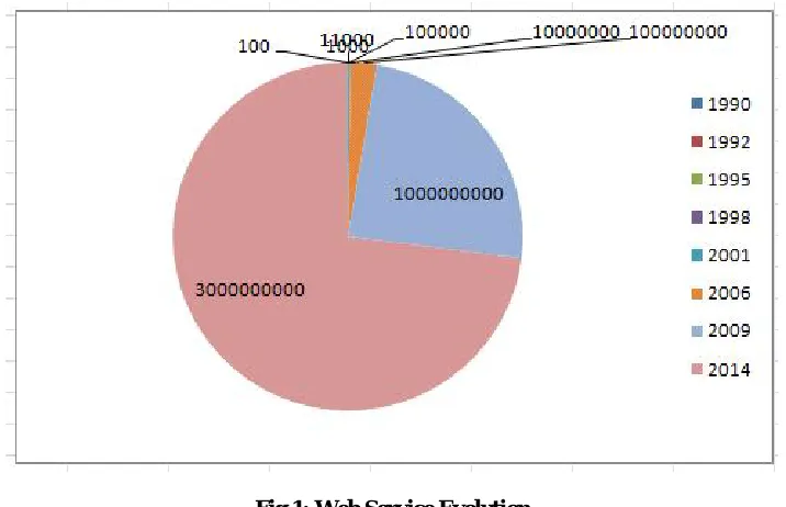 Fig 1: Web Service Evolution   