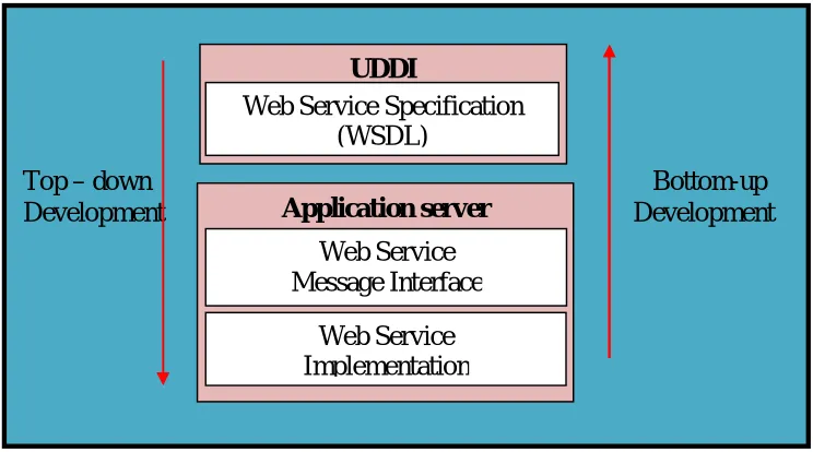 Fig. 4). For example, Leymann [10] discusses a lifecycle of a Web Service based on explicit factory-based approach, in which client uses a factory to create “an instance” of a particular kind of service; the client can then explicitly manage the destructio