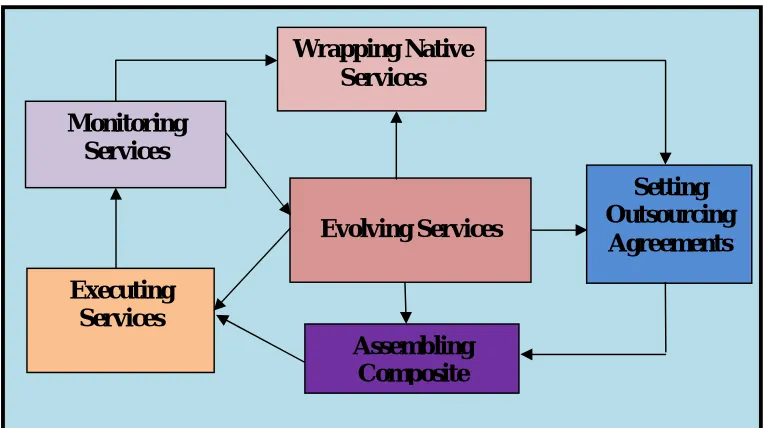 Fig 6: Composite Web Service Life  Cycle 