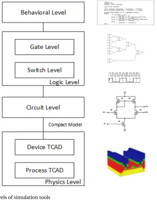 Figure 1.1 Levels of simulation tools
