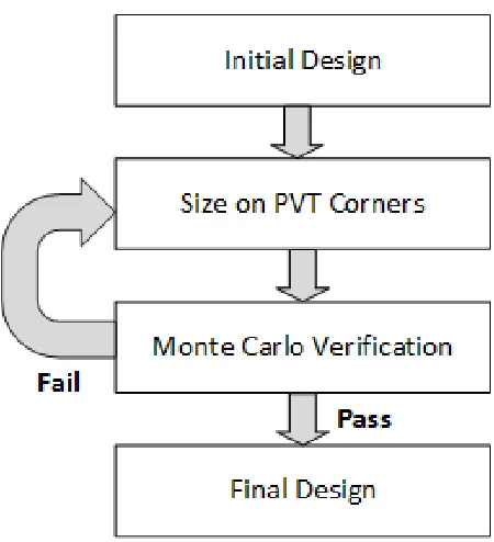 Figure 1.4 General reliability design procedure